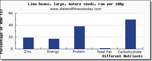 chart to show highest zinc in lima beans per 100g